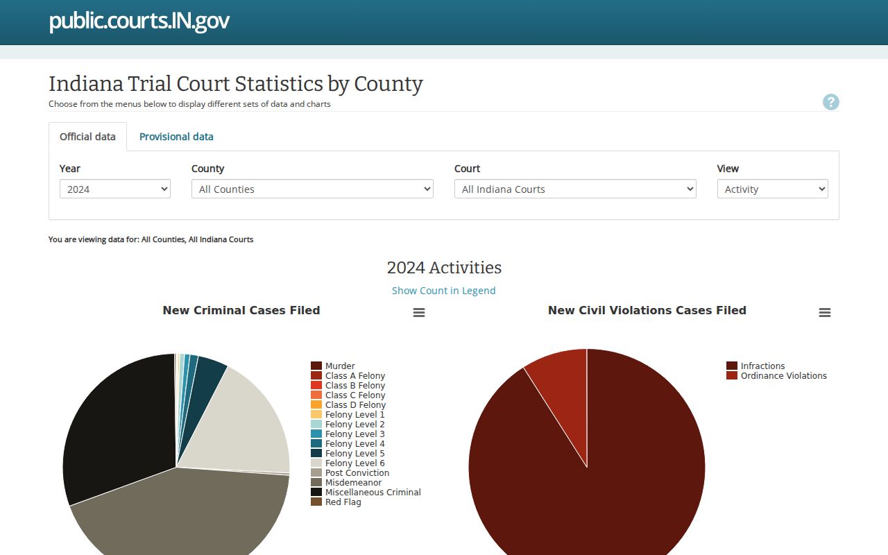 Indiana court statistics application beside Gary court docket research